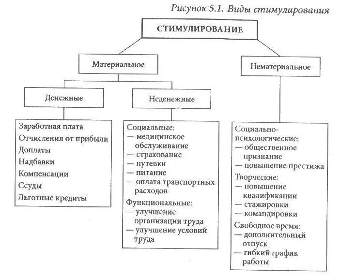 Основные формы нематериального стимулирования персонала. Схема видов стимулов в организации. Схема материальное и нематериальное стимулирование. Система материального стимулирования схема.