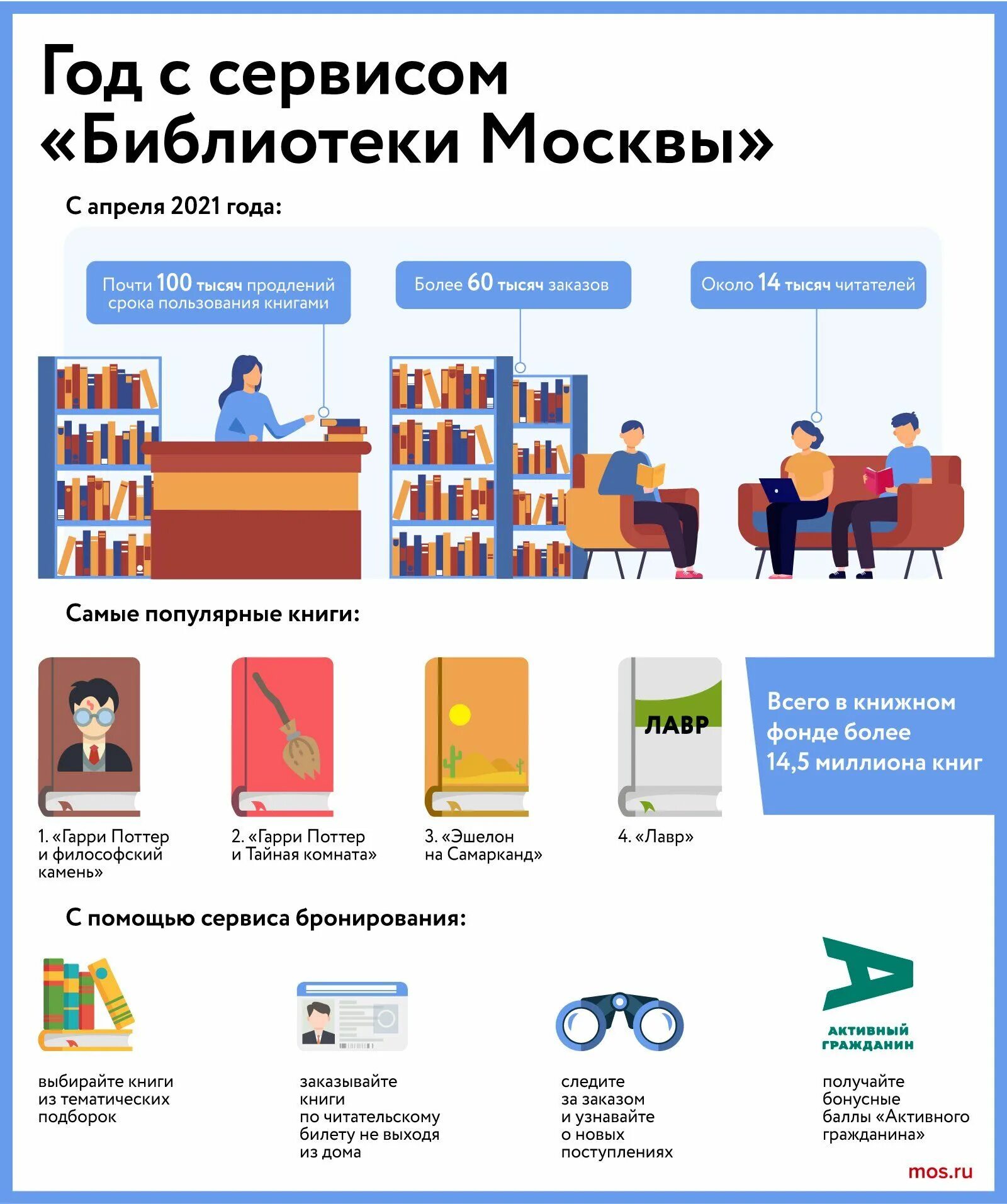 Забронировать книгу в библиотеке в москве. Инфографика библиотека. Сервис библиотеки Москвы. Москва инфографика. Забронировать книгу в библиотеке Москва.