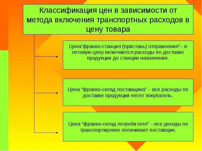 Методики транспортных расходов. Классификация цен. Транспортные расходы включены в стоимость товара. Включение транспортных расходов в цену товара. Виды цен в зависимости от расходов на транспортировку товаров.