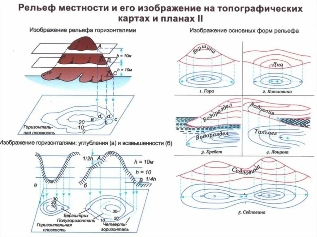 Изображение рельефа на топографических картах. Способы изображения рельефа на топографических картах. Водораздел это в геодезии. Изображение рельефа горизонталями. Формы рельефа обозначение на карте