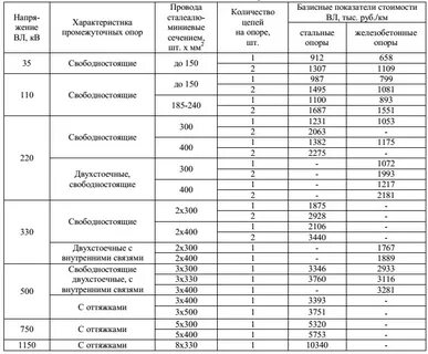 Капитальный ремонт коэффициент