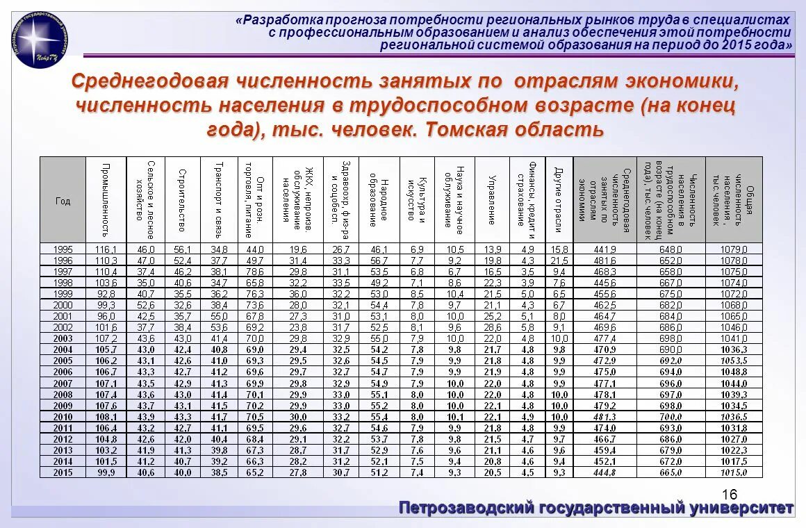 Среднегодовая численность занятых в экономике. Среднегодовая численность занятых в экономике по отраслям. Расчет занятых в экономике. Среднегодовая численность занятых в экономике таблица.