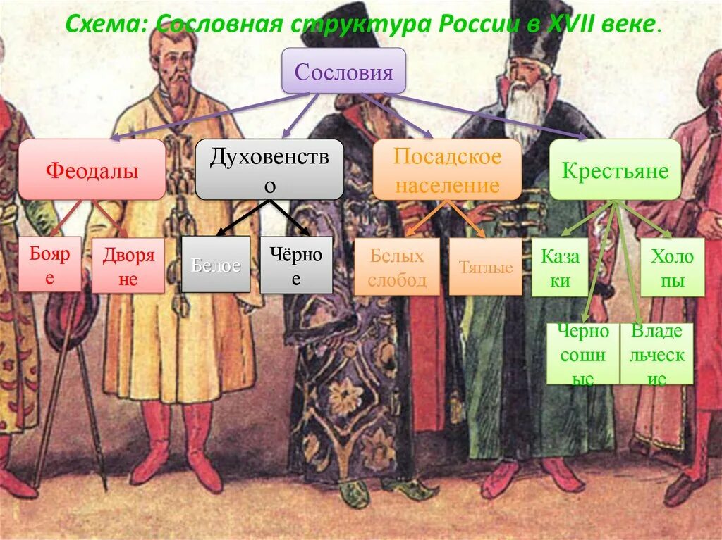 Структура общества при екатерине 2. Сословная структура российского общества 17 века. Сословное деление российского общества 17 века. Сословное деление российского общества 17 века таблица. Социальная структура населения 17 века.