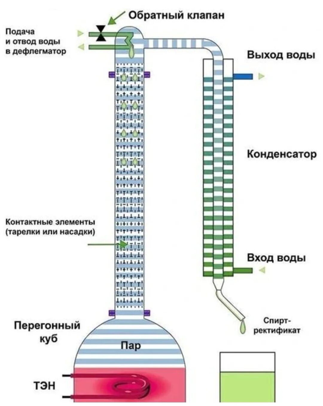 Тарельчатая ректификационная колонна схема конструкция. Устройство и работа ректификационной колонны. Ректификационная колонна принцип действия схема. Концентрационная секция ректификационной колонны. Схема устройства ректификационной колонны.