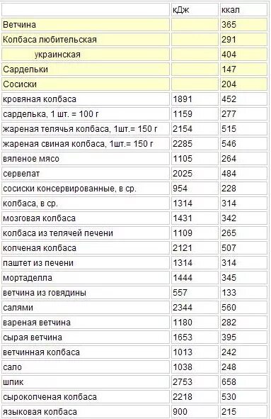 Сколько калорий в 1 сосиске вареной. Калорийность колбас таблица на 100 грамм. Сосиски калорийность на 100 грамм. Сосиски ккал на 100 грамм. Сколько калорий в сосиске молочной