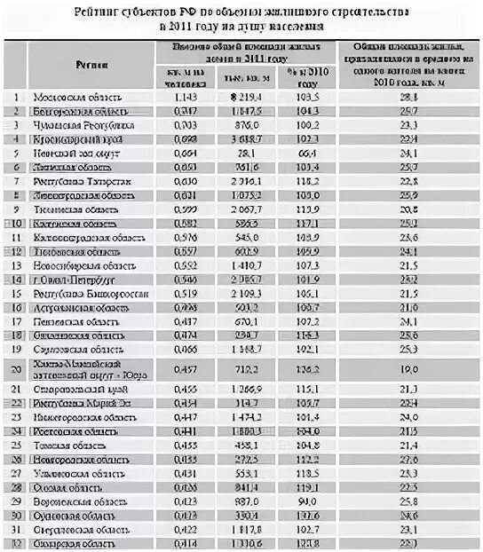 Жилищное строительство по регионам. Ввод жилья по регионам. Динамика сооружений. Регионы лидеры по строительству жилья. Жилищное строительство по регионам.