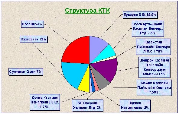 Структура р. Ктк компани акционер ктк. каспийский трубопроводный консорциум акционеры. состав акционеров ктк. структура компании ктк.
