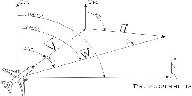 Углы полета самолета. Заданный магнитный путевой угол навигация. Угол сноса самолета. Треугольник скоростей навигация. Путевой угол в авиации.