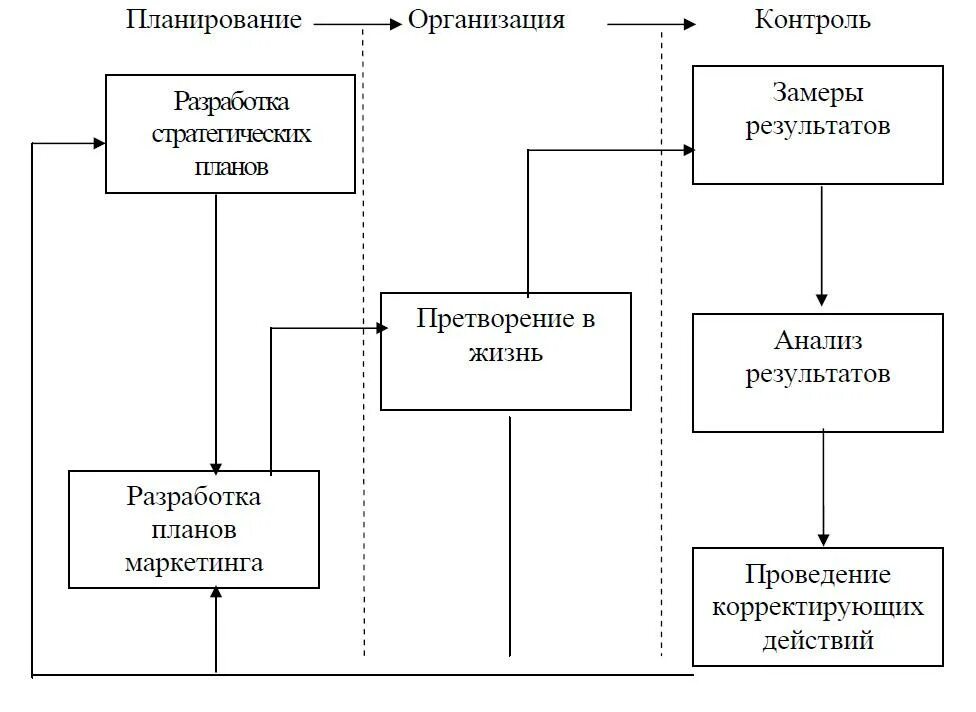 Анализа системы планирования организации. Схема организации контроля на предприятии. План схема организации контроля. Составление плана схемы проведения контроля. Составить план-схему проведения контроля.