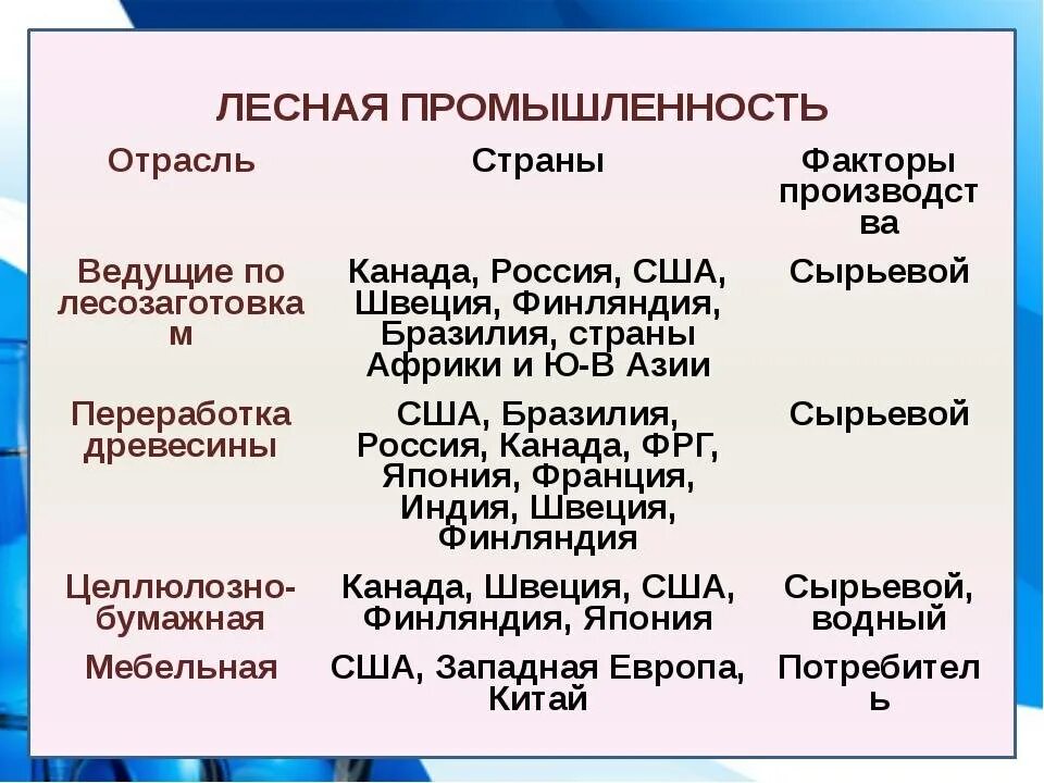 Тест по географии промышленность 10 класс. Лесная промышленность страны Лидеры. Страны производители Лесной промышленности.