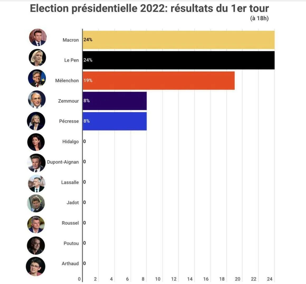 Кто лидирует на выборах в москве 2024. Выборы во Франции 2022. Выборы президента Франции 2022. Итоги выборов президента Франции 2022. 2 Тур выборов во Франции Результаты.