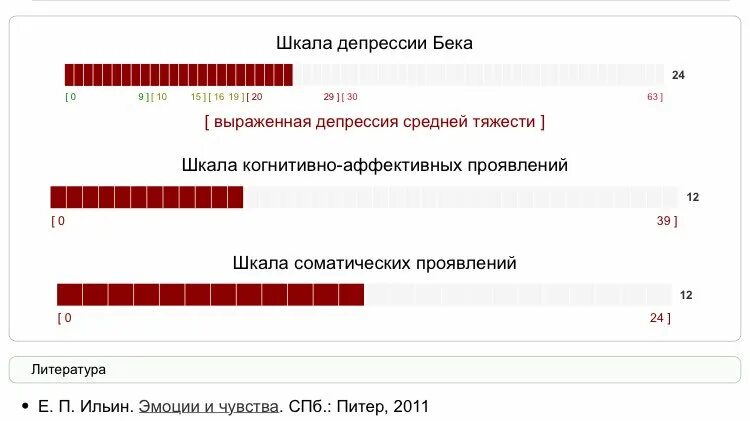 Тест бека расшифровка. Тест бека расшифровка