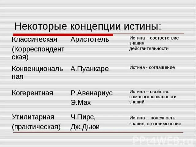 Философские концепции истины. Концепции истины. Понятие и основные концепции истины. Концепции истины в философии.