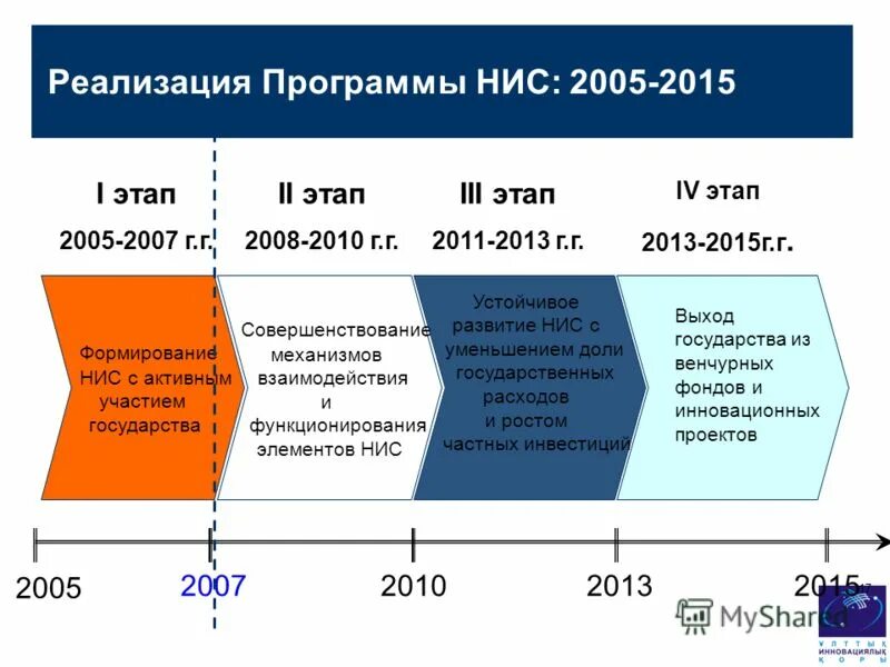 Реализация программы НИС. Этапы формирования национальной инновационной системы России. Этапы развития новых индустриальных стран. Этапы развития НИС В России.