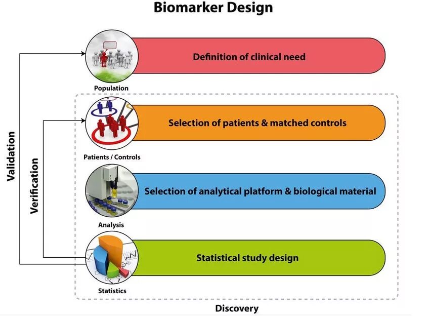 Биомаркеры это. Biomarker. Биомаркеры классификация. Биомаркер картинка. Биомаркеры разновидности.