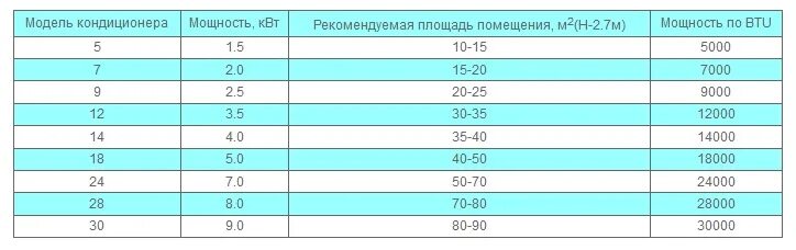 Мощность кондиционера btu. Мощность кондиционера на 30 м2 Потребляемая мощность. Таблица мощности кондиционеров на площадь. Мощность кондиционеров таблица. Сплит система 12 BTU В КВТ.