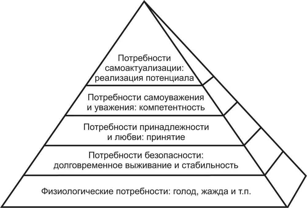 Объясните связь иерархии ценностей с поведением человека. Диаграмма иерархии человеческих потребностей по Абрахаму Маслоу.. Пирамида потребностей Маслоу 5 уровней. Гуманистическая психология пирамида Маслоу. Теория мотивации Маслоу пирамида.