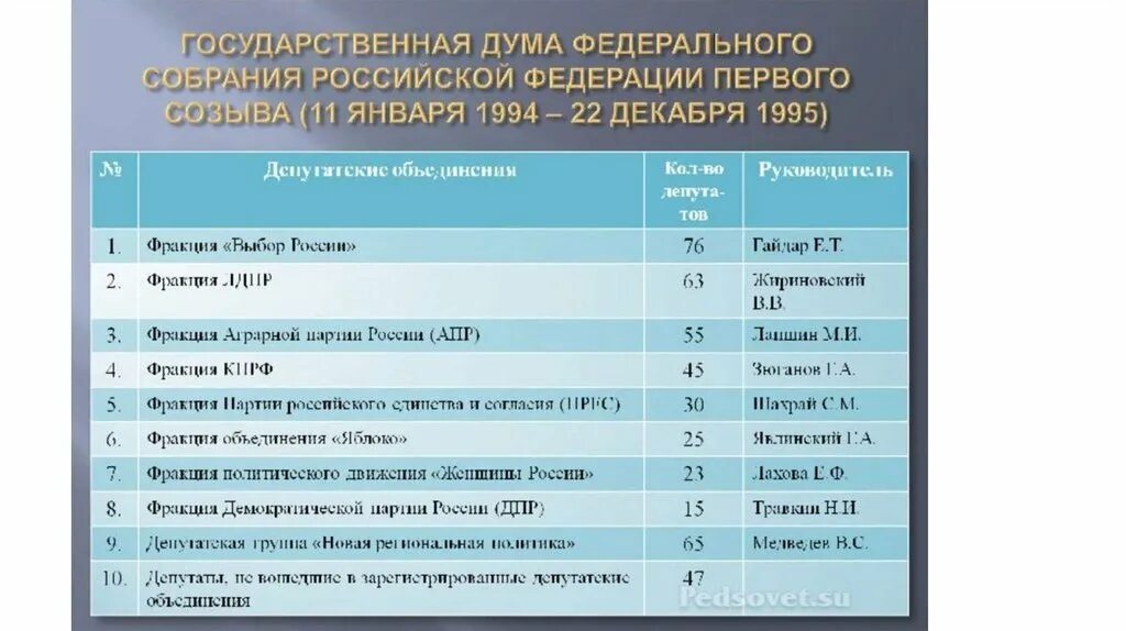 Совет федерации первого созыва