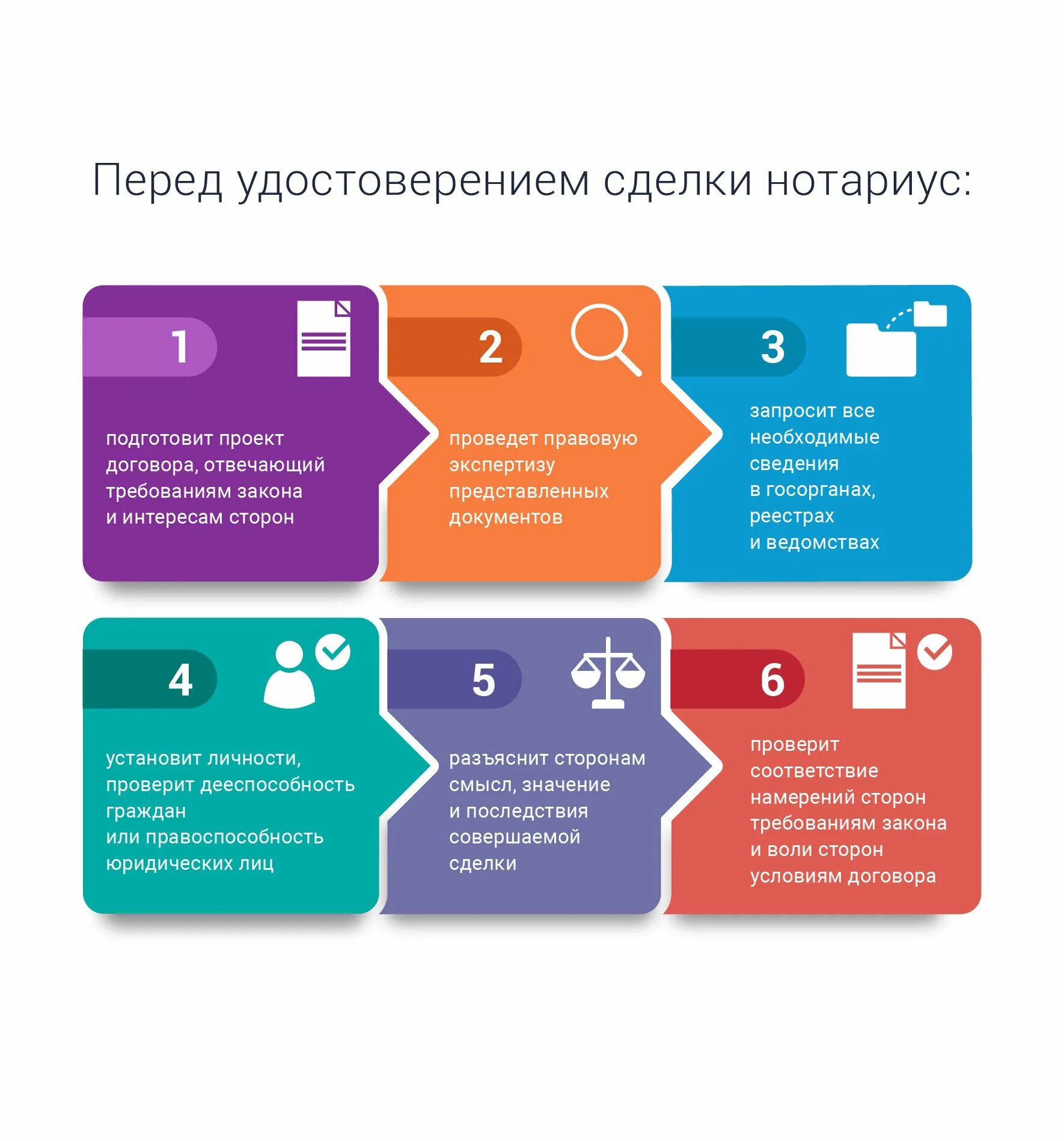 Как проходит сделка у нотариуса. Дистанционная сделка.