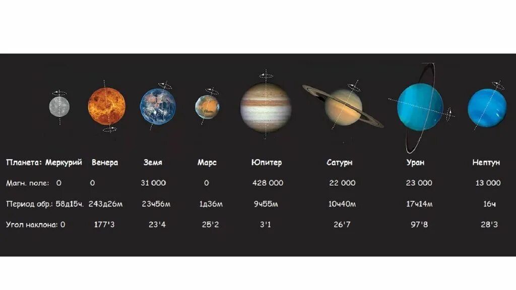Планет солнечной системы больше земли. Углы наклона осей планет солнечной системы. Наклон оси планет солнечной системы. Планеты солнечной системы угол наклона оси вращения. Оси вращения планет солнечной системы.