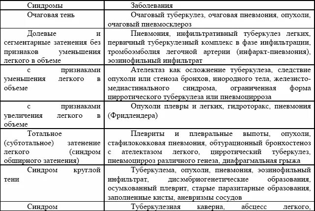 Рентгенологические симптомы заболеваний органов дыхания. Рентгенологические синдромы туберкулеза. Основные рентгенологические синдромы при туберкулезе. Рентгенологические синдромы туберкулеза. Основные рентгенологические синдромы болезней легких.