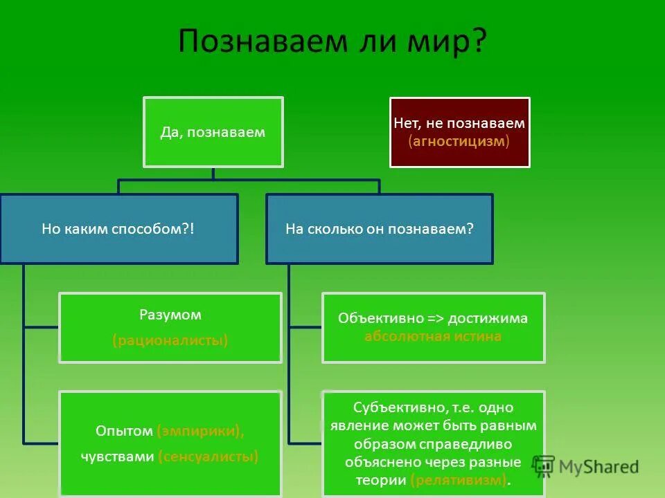 чувственное познание схема. основные формы познания. познание это в обществознании. познание какой блок. познание какой блок.