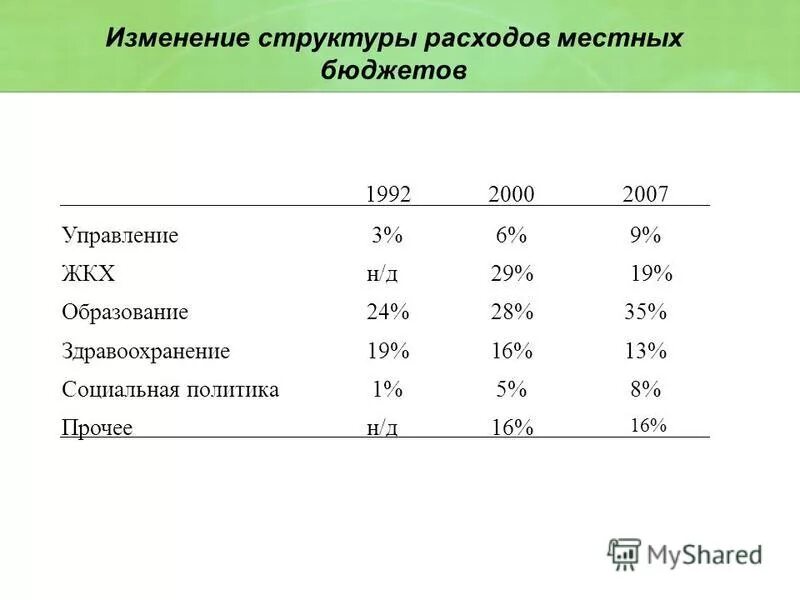 Структура доходов домохозяйств. В понятие «изменение структуры потребления» не входит. Изменение структуры потребления означает. Изменение структуры расходов. Потребление энергоресурсов в мире.