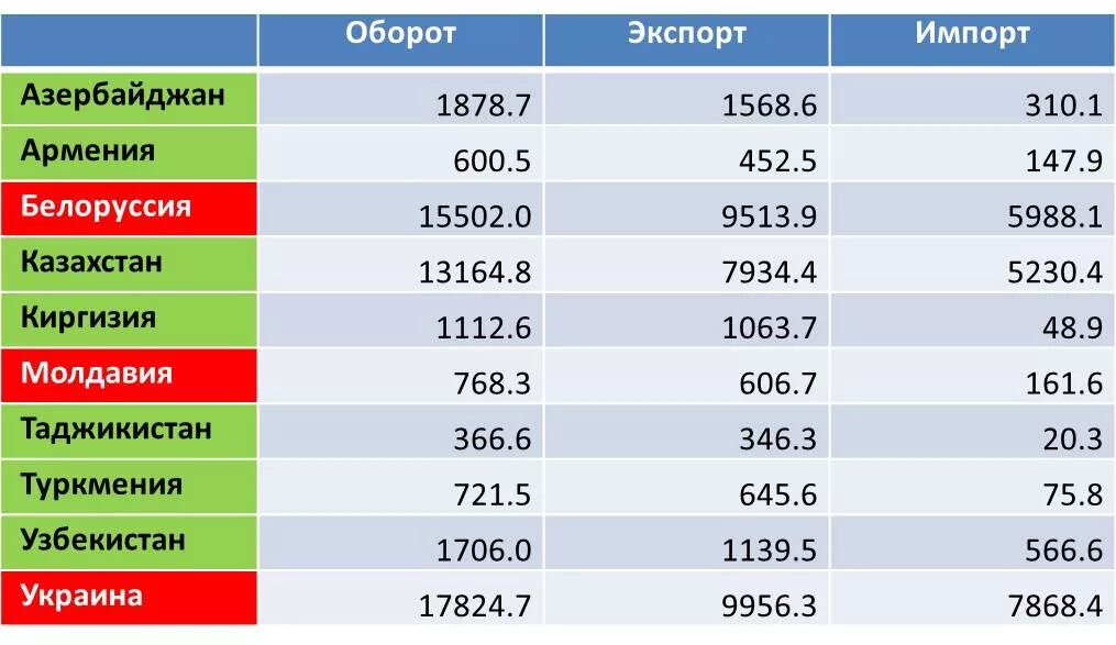 Код азербайджана страны. Экспорт и импорт таблица. Таблица импорта и экспорта стран. Импорт и экспорт России таблица. Внешнеторговый оборот страны это.