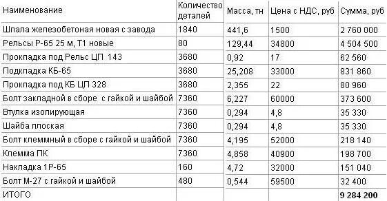 Сколько весит рельсы жд. Вес шпалы деревянной железнодорожной. Вес железобетона в 1 м3. Подкладка на железобетонную шпалу вес. Вес материалов верхнего строения ж.д пути.