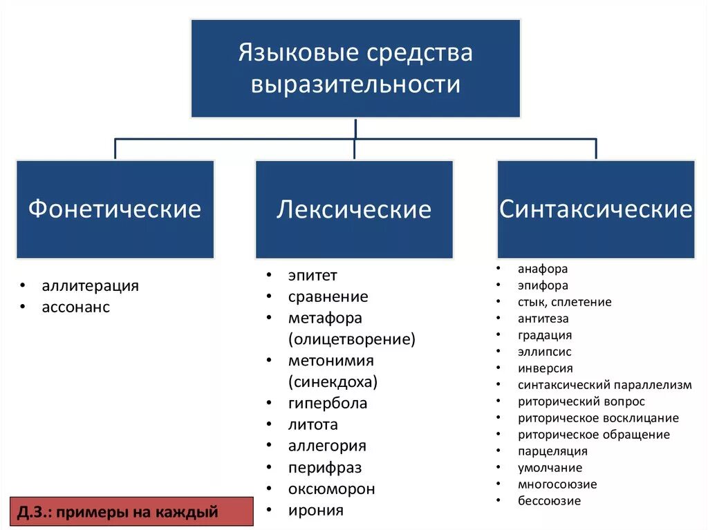 Сильное какое средство выразительности. Средства языковой выразительности. Языковые средства выразительности. Виды средств языковой выразительности. Средства языковой выразительности в русском.