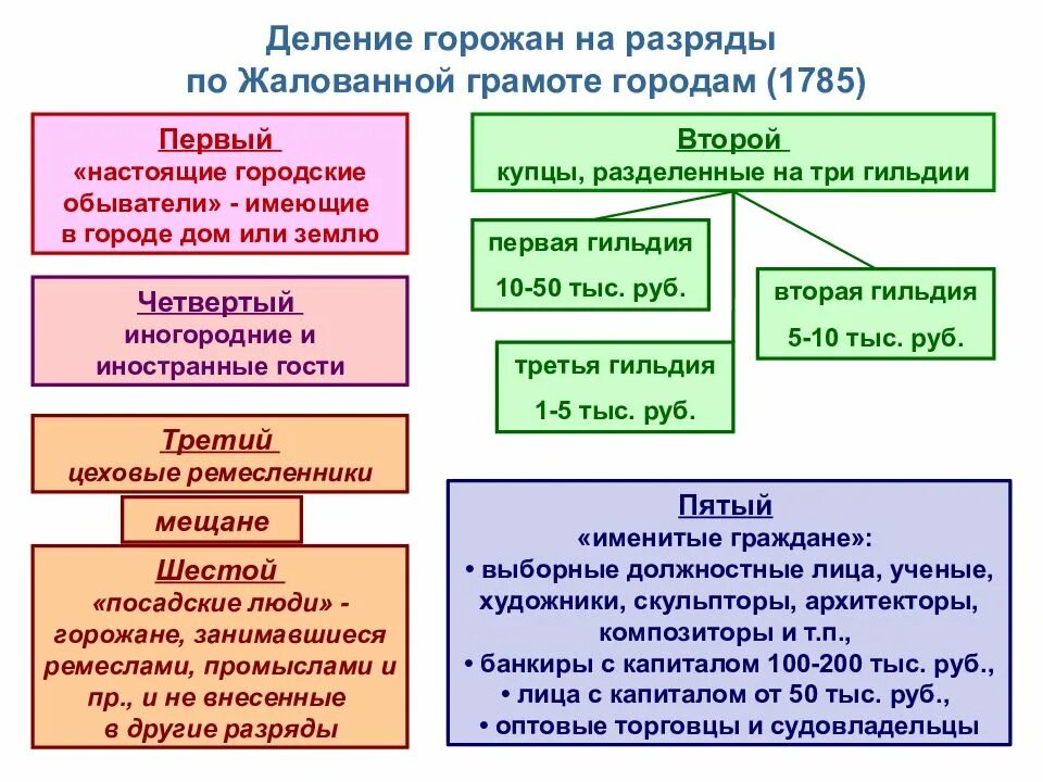 Жалованная грамота городам 1785 г. делила горожан на 6 разрядов.. Деление горожан на разряды по жалованной грамоте городам (1785). Деление горожан на разряды по жалованной грамоте городам. Разряд городских жителей по жалованной грамоте.