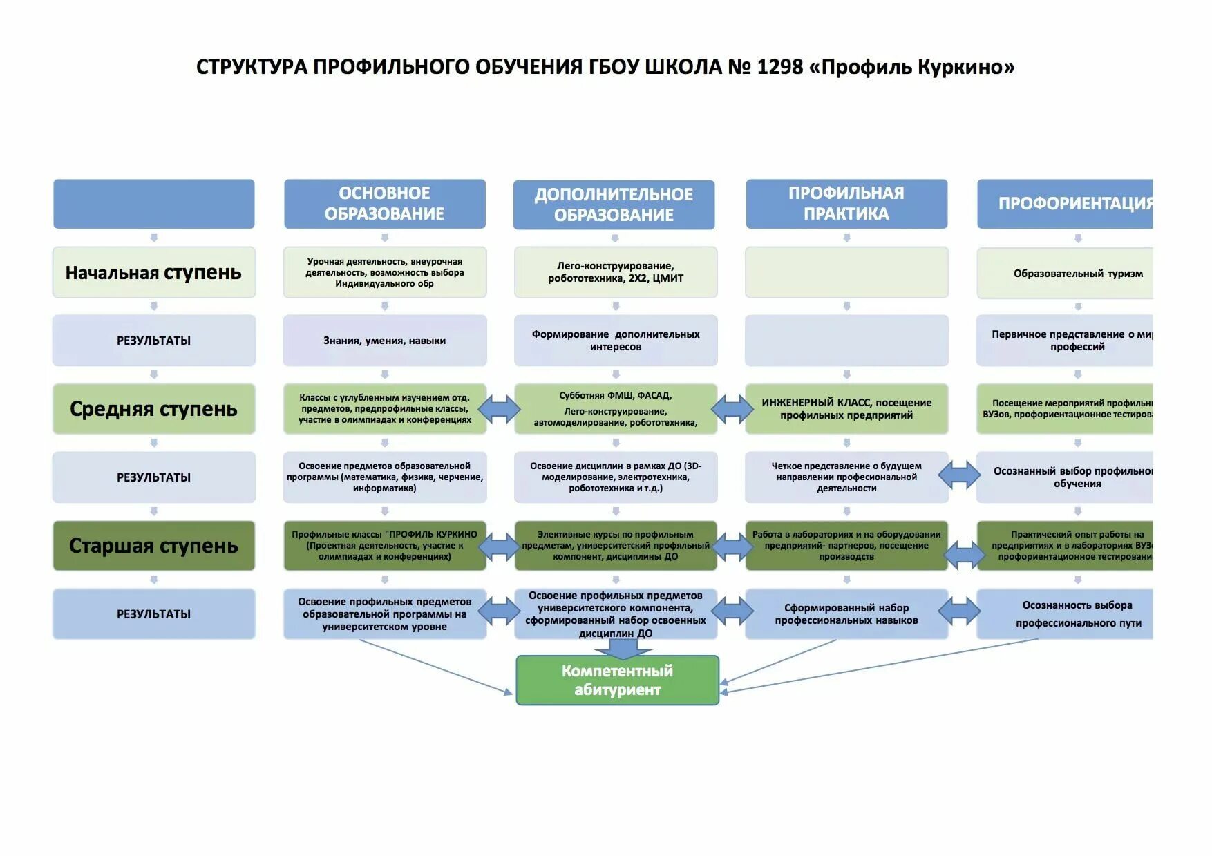 Профильная программа школы