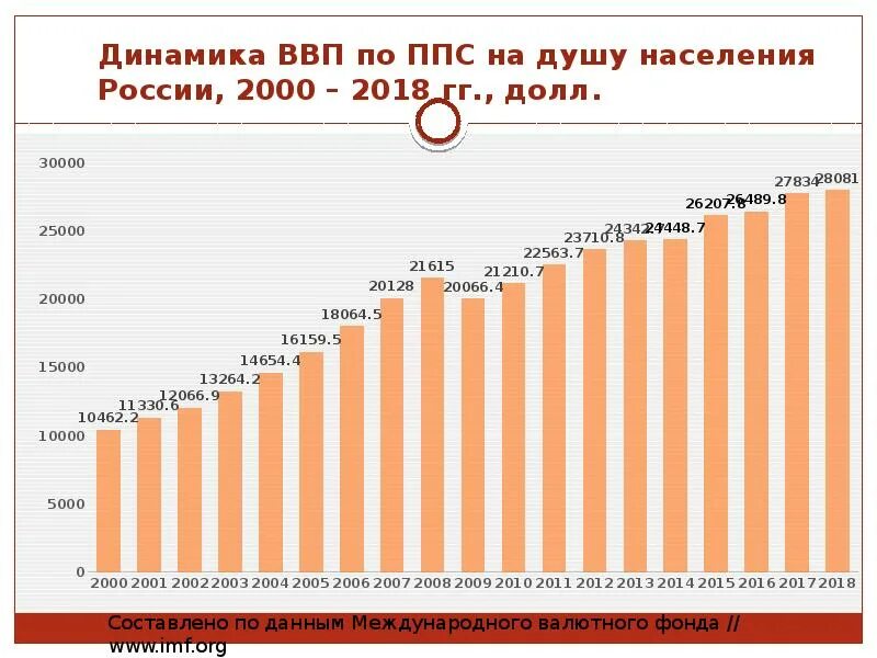 Ввп на душу населения в россии место. ВВП на душу населения в России 2021. ВВП на душу населения в России 2023. Динамика ВВП на душу населения по России по годам. Динамика ВВП России на душу населения в долларах.