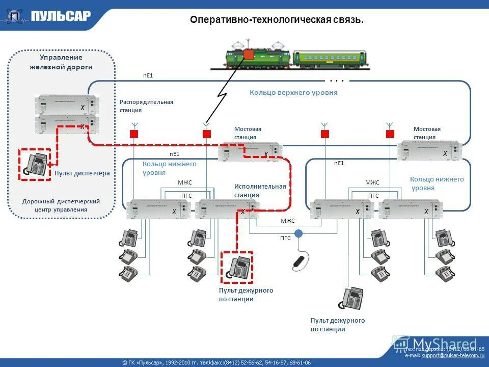 оперативно технологическая связь. 04. схема структурная комплекса технических средств с1. псс-2м пульт служебной связи. комплекс технологической связи.