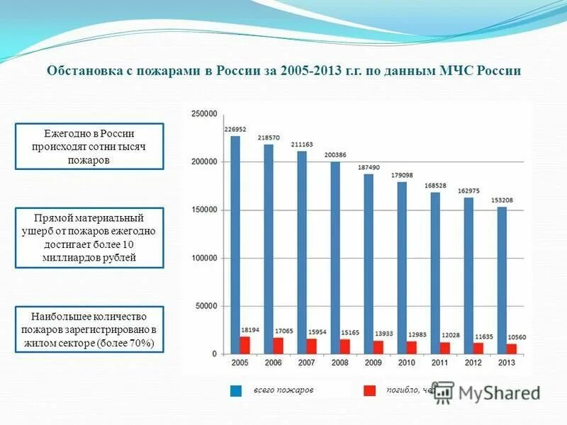 Мчс россии статистика пожаров. Статистические данные о пожарах. Статистика по пожарам. Статистика ущерба от пожаров. Статистика МЧС России.