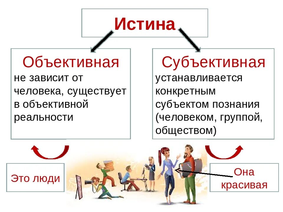 Чем отличается субъективное мнение от. Объективная и субъективная истина. субъективная истина примеры. объективная истина и субъективная истина. объективное и субъективное примеры.
