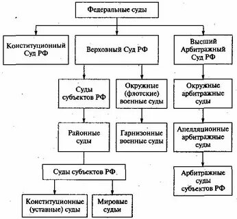 Какие существуют инстанции
