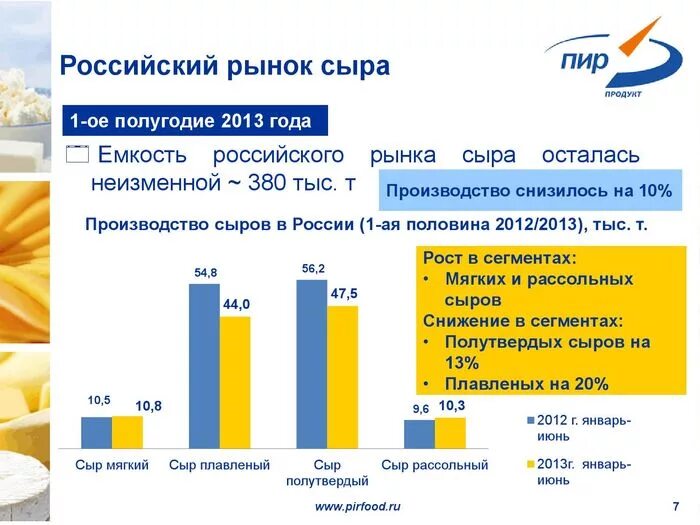 Рынок сбыта сыра. Сыр на рынке. Рынок плавленного сыра в России. Производство сыра в РФ.