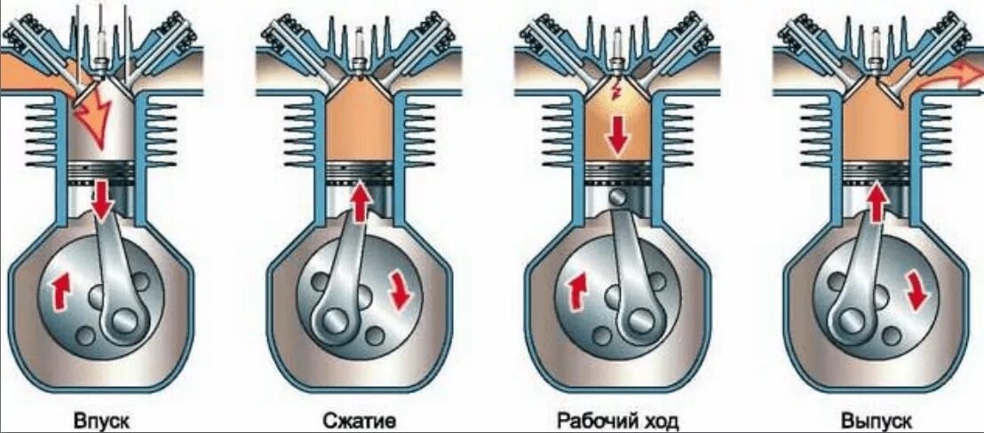 Принцип работыклапонов ДВС. Как работает ДВС 4 такта. Клапана 4 тактного двигателя. Такты четырехтактного двигателя. Клапаны в двигателе автомобиля