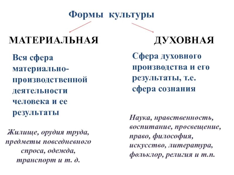 Типы материальной культуры. Формы культуры материальная и духовная. материальная культура и духовная культура. культура духовная и материальная схема. духовная культура формы духовной культуры.