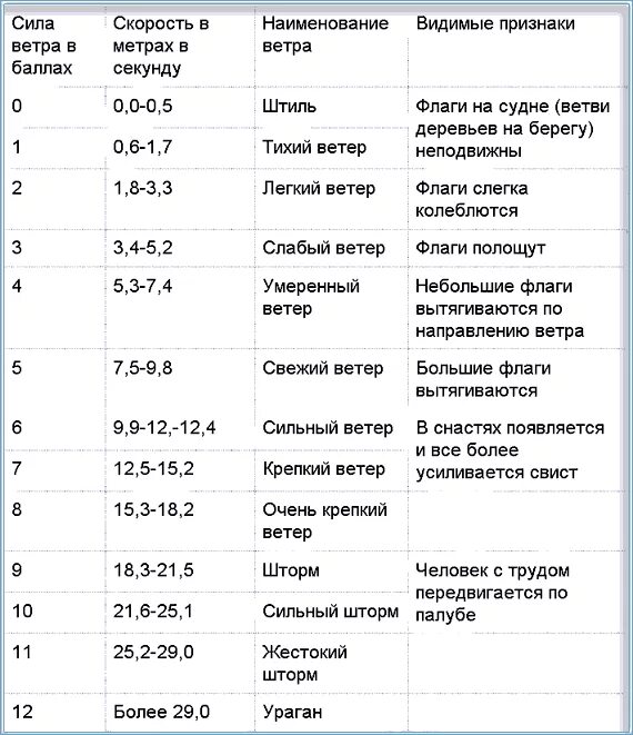 10 метров в секунду сколько в час. Шкала Бофорта. Шкала Бофорта таблица. Скорость ветра в баллах. Шкала по силе ветра.