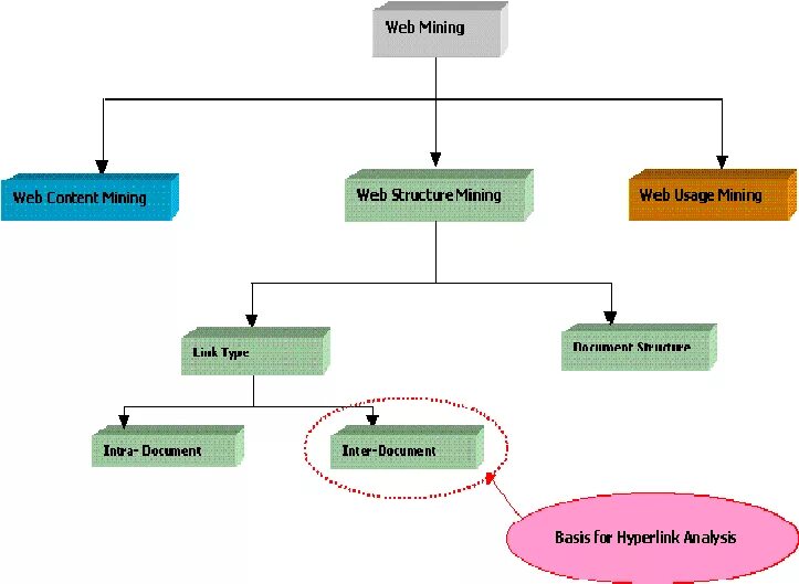 Структура майнинга. Web structure Mining. Структура майнинг.