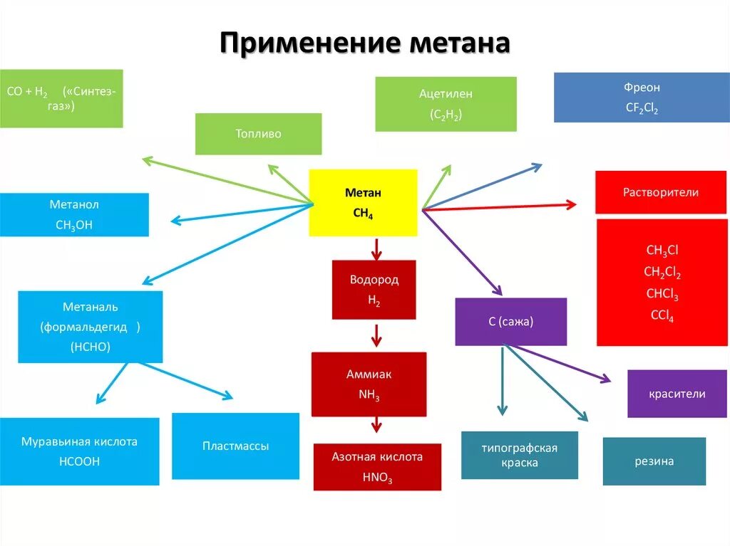 Контроль метана. Области применения метана. Схема применения метана. Растворители из метана. Химическое соединение метана.