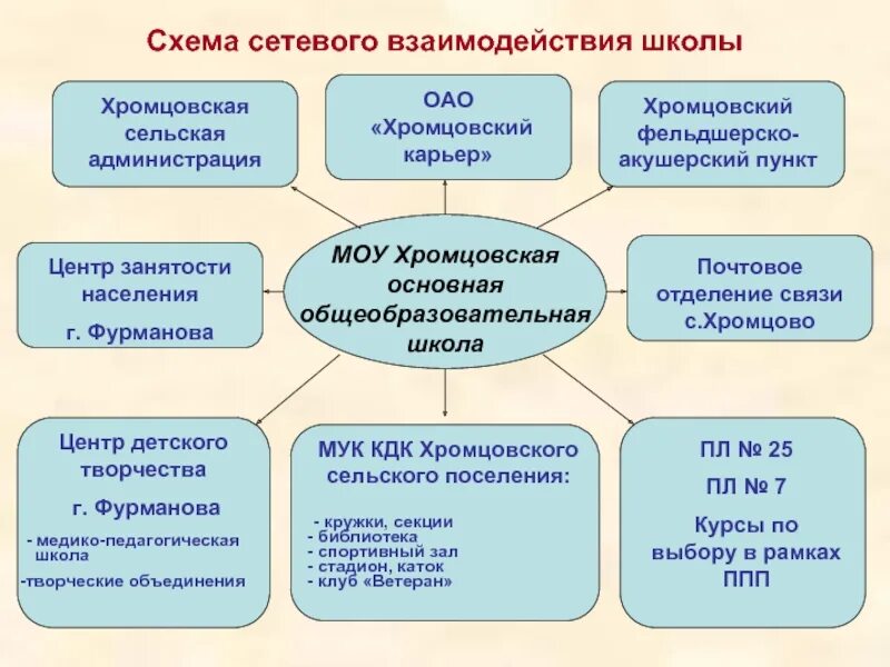 Организации участники сетевого взаимодействия. Сетевое взаимодействие в школе схема. Схема сетевого взаимодействия образовательных учреждений. Модель сетевого взаимодействия образовательных учреждений схема. Модель сетевого взаимодействия в школе.