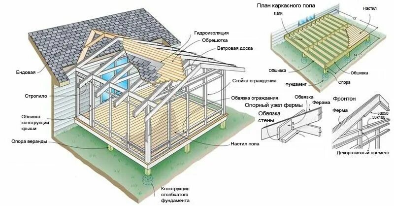 Веранда из дерева чертежи Схема пристройки веранды  портал о технологиях строительства