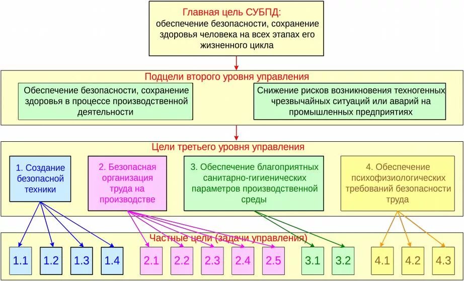 Дерево целей. Система управления безопасностью труда на предприятии. Структура дерева целей предприятия. Дерево целей управление. Чем занимается отдел безопасности