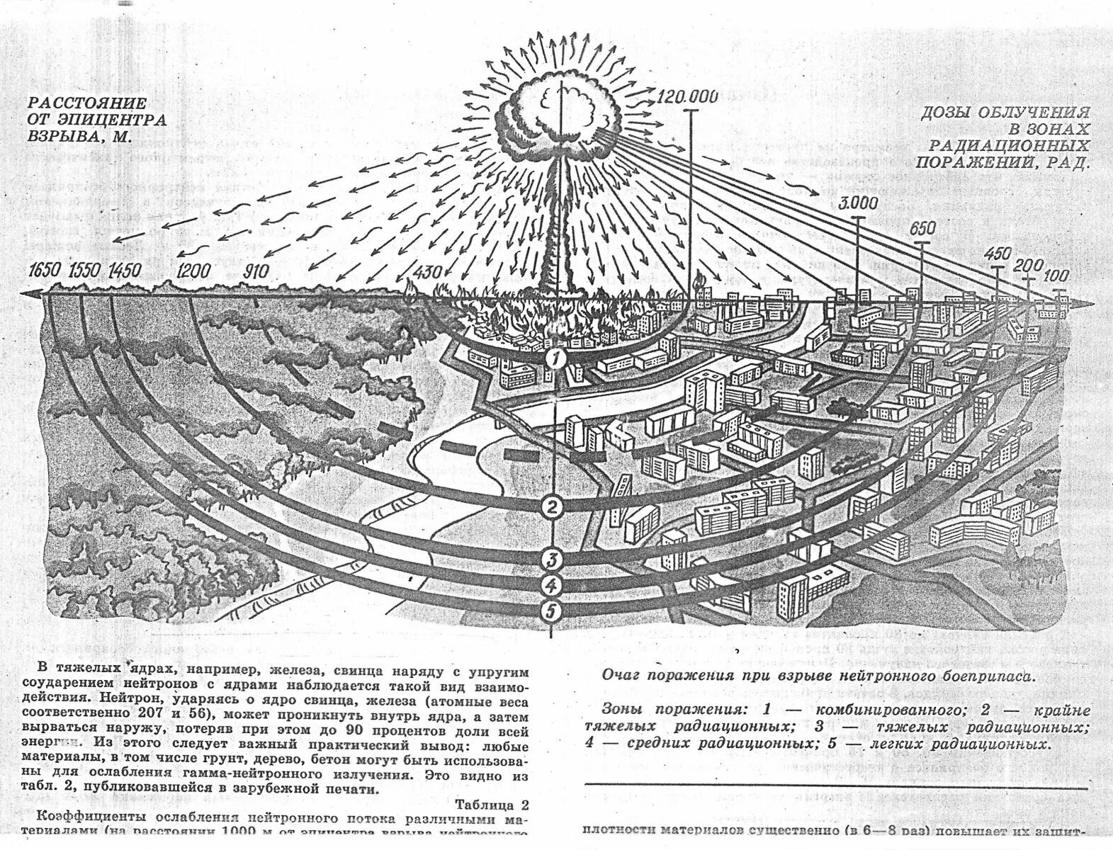 Скорость ядерного взрыва. Радиус распространения радиации от ядерного взрыва. Схема ядерного взрыва с зонами поражения. Зона поражения при атомном взрыве. Ядерный взрыв радиус поражения.