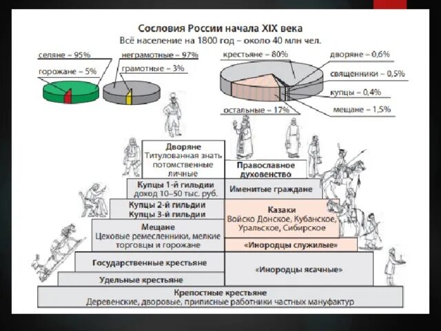 Структура общества при екатерине 2. Русские сословия 19 века. Сословия Российской империи 19 века. Сословная структура общества России в начале 19 века. Сословия Российской империи 18-19 век.