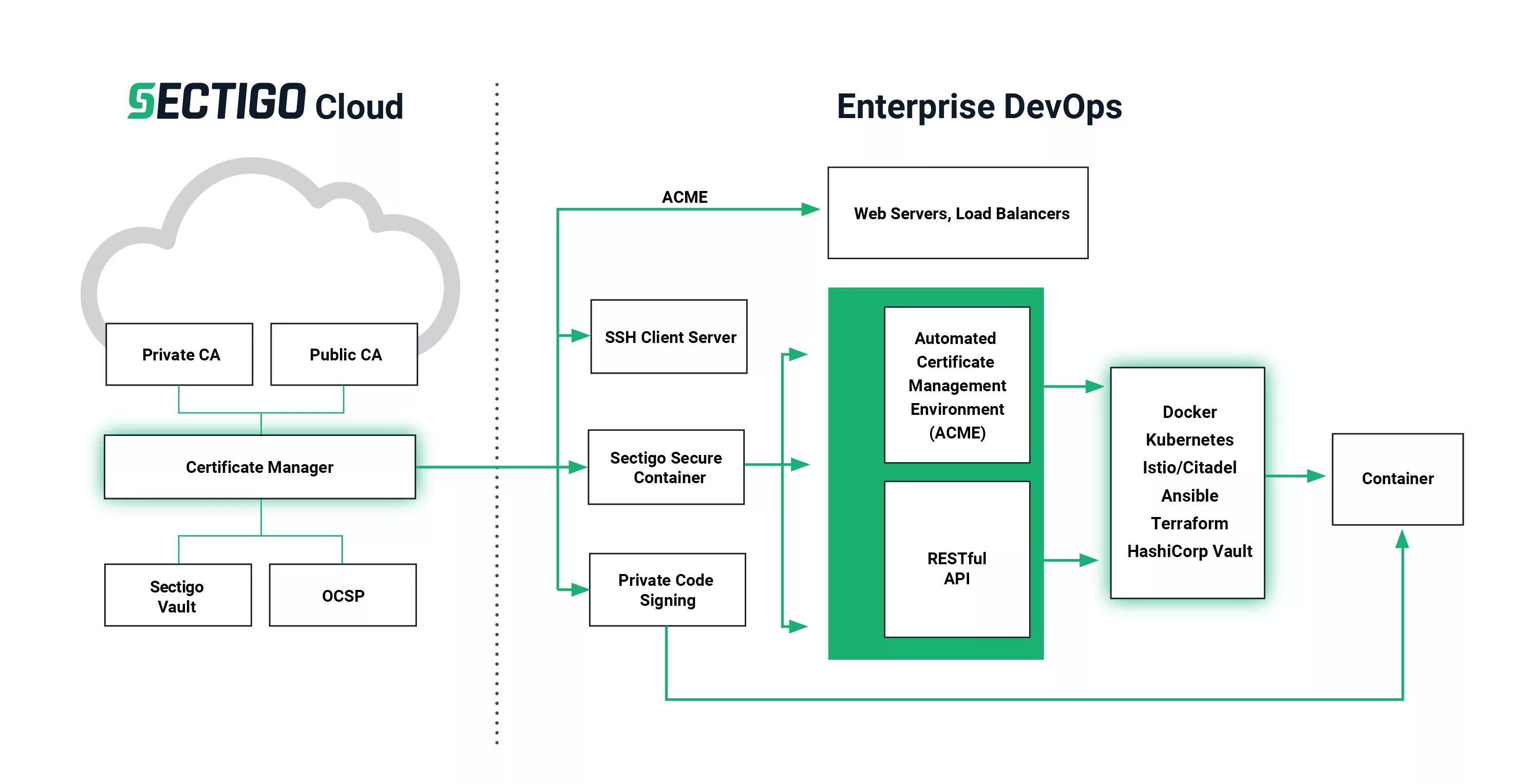 Terraform kubernetes. Архитектура devops. hashicorp vault kubernetes. hashicorp vault схема взаимодействия. devops для чайников.