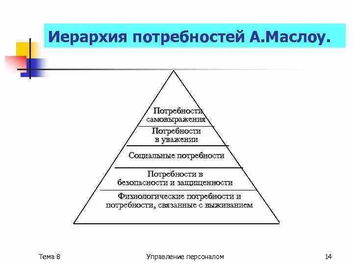 Иерархия потребностей по Маслоу. Потребность в самовыражении. Средства удовлетворения потребностей самовыражения. Потребность в самовыражении работников. Фундаментальные потребность человека в максимальном самовыражении